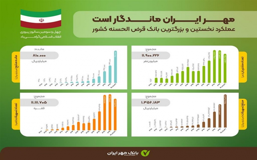 تسهیلات پرداختی بانک قرض‌الحسنه مهر ایران از مرز ۱۳۵هزار میلیارد تومان عبور کرد